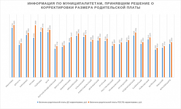 Вместе с платой за детские сады в Кохме изменится и время их работы